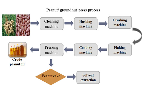 KIA_groundnut oil manufacturing process1